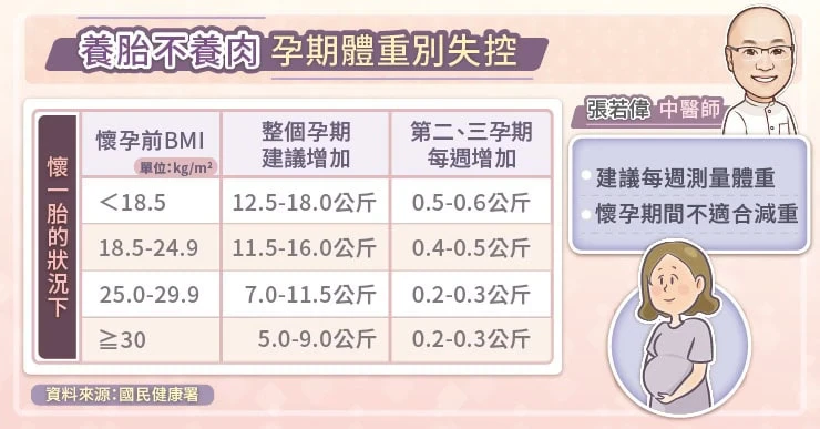 孕期體重該增加多少?