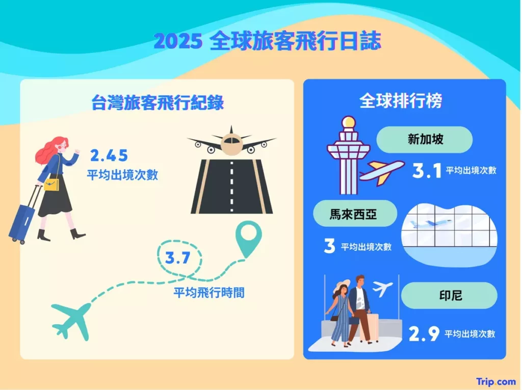 2025全球旅客飛行日誌。
