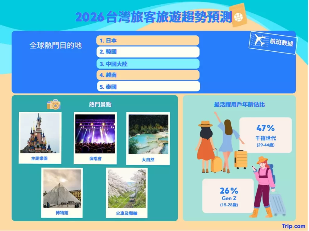  2026台灣旅客旅遊趨勢預測。