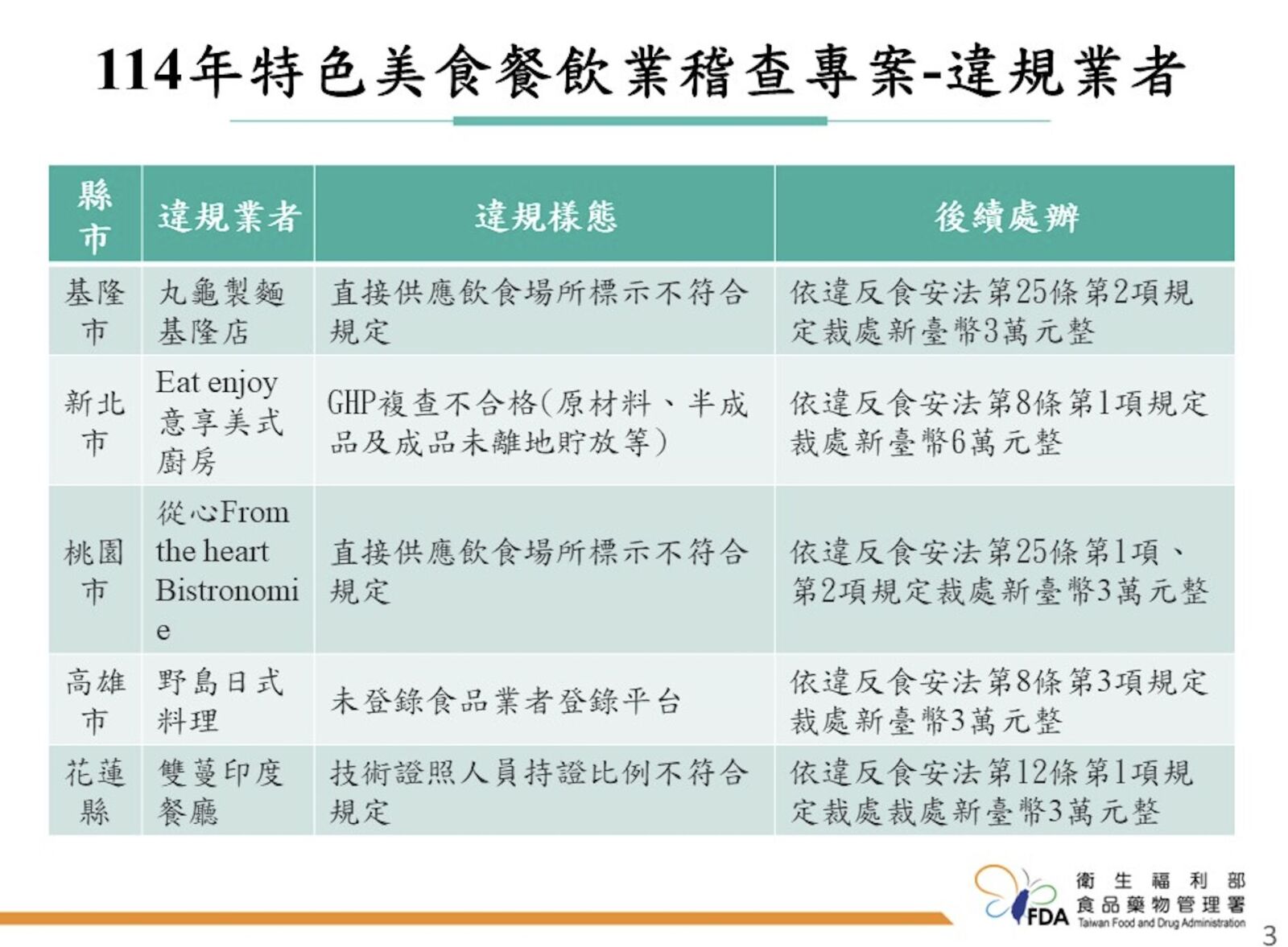 食藥署最新稽查 「丸龜製麵」用重組肉漏一標示挨罰3萬! 234 食藥署最新稽查 「丸龜製麵」用重組肉漏一標示挨罰3萬! 233
