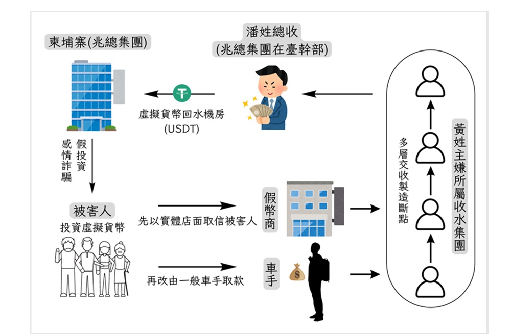 瓦解金源 刑事局偵破竹聯幫詐欺集團逮22人 240 cnews204260105a04