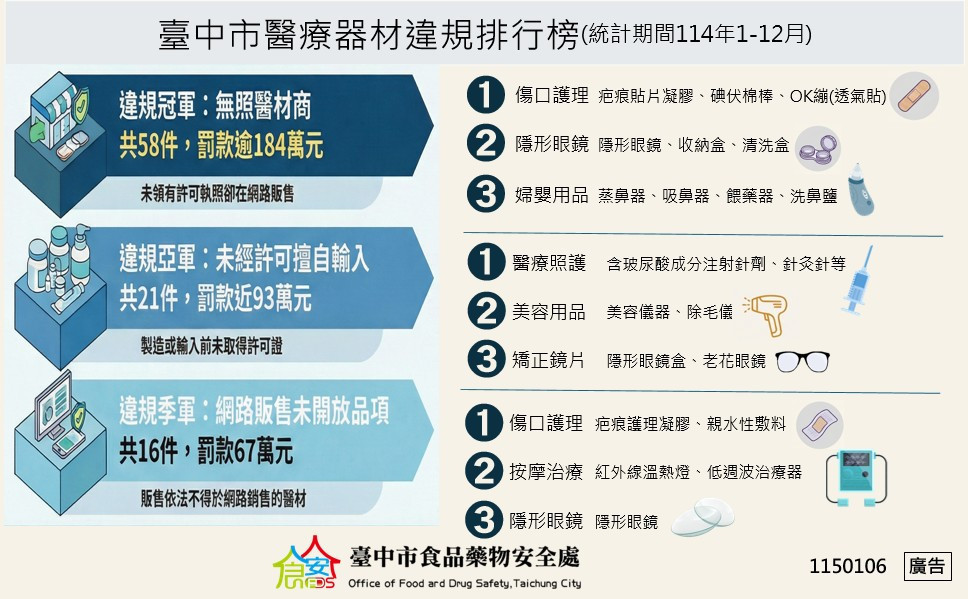 去年中市醫療器材違規排行榜