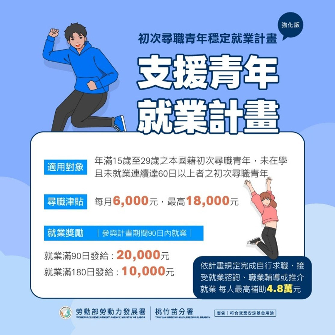 「支援青年就業計畫」針對年滿15至29歲本國籍未在學且連續60天未就業的初次尋職青年皆可參加。