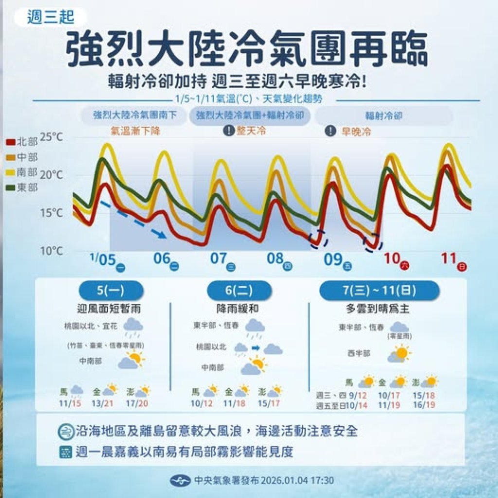 強烈冷氣團報到!今晚急凍轉乾冷 15縣市防8級陣風低溫探9度