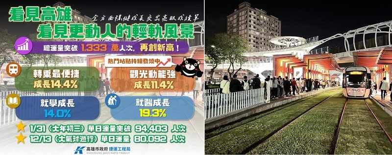 回首2025:看見高雄,看見更動人的輕軌風景