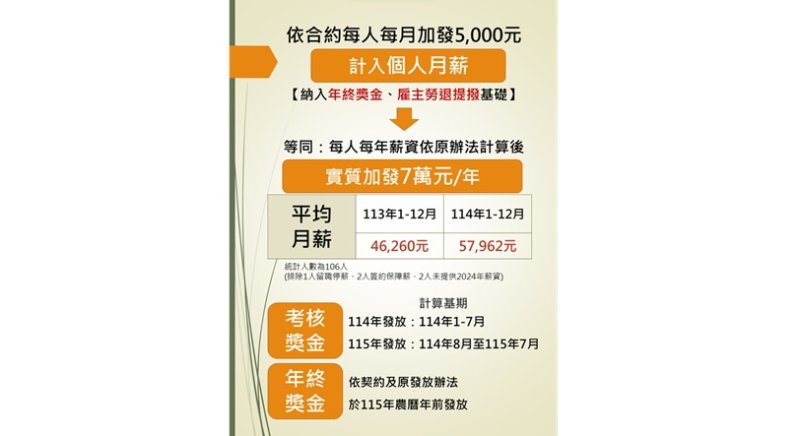保障員工、升級醫療品質 長庚大同醫院交出周年成績單