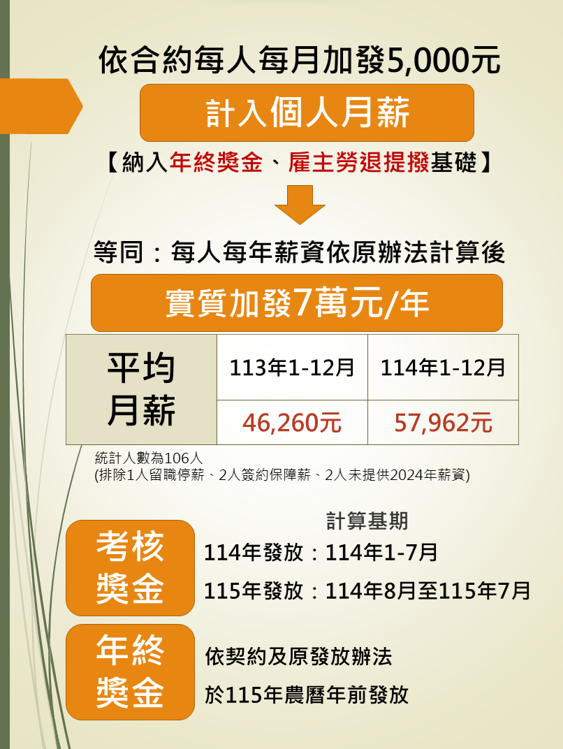長庚大同醫院營運滿週年 依契約照顧留任員工實質加薪