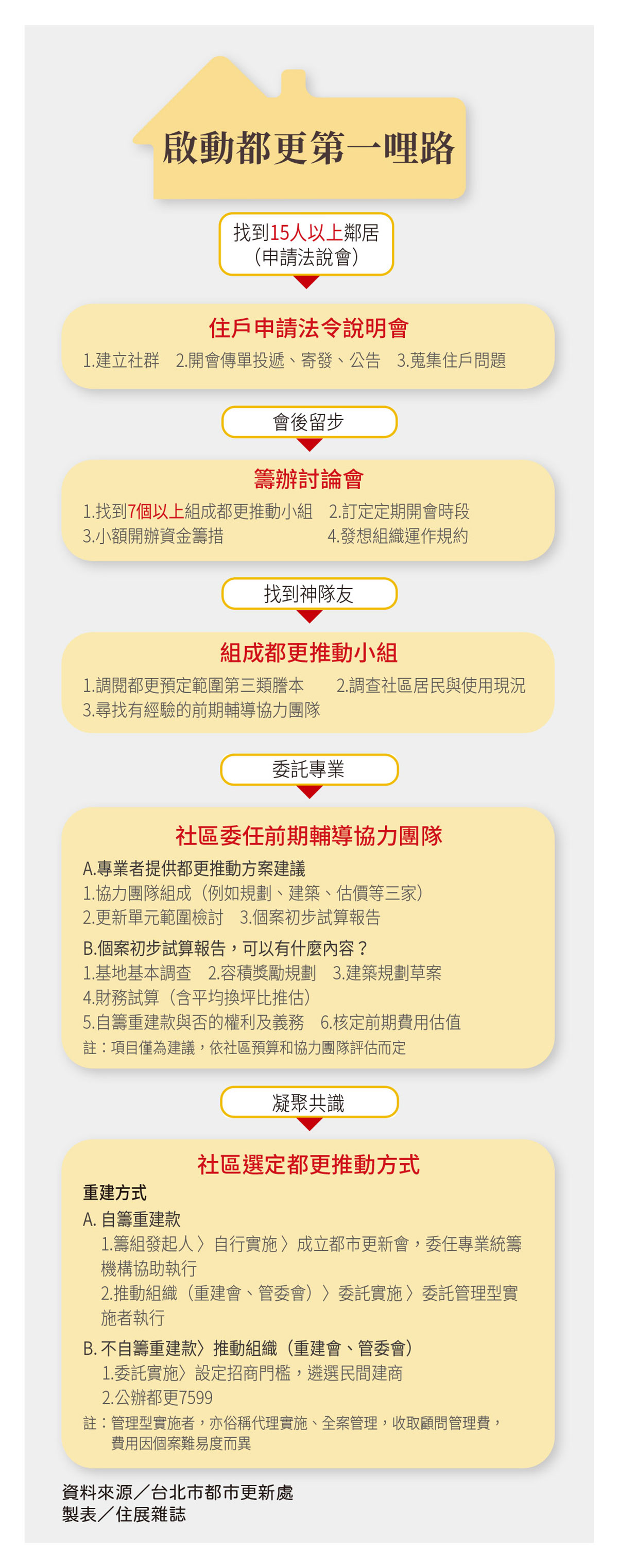 517 Coverstory 封面故事 啟動都更第一哩路