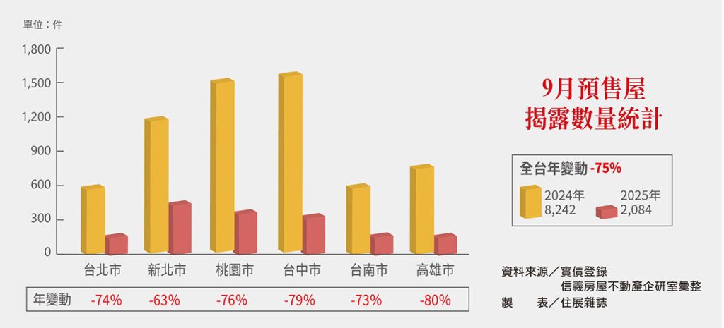 517 Coverstory 封面故事 9月預售屋揭露數量統計