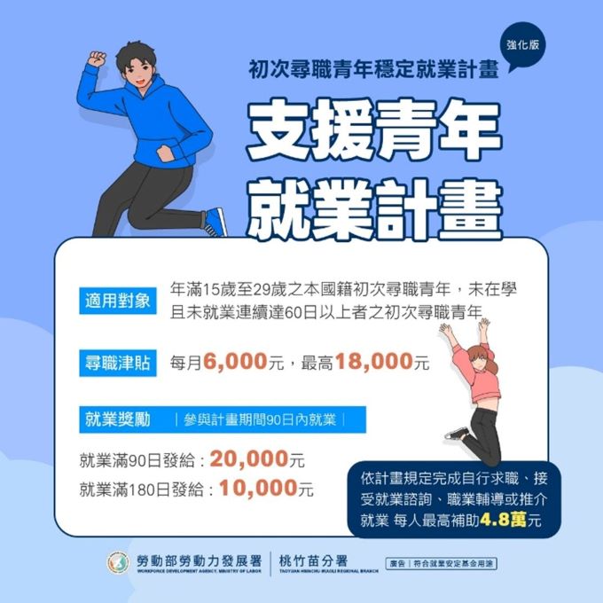 ▲「支援青年就業計畫」針對年滿15至29歲本國籍未在學且連續60天未就業的初次尋職青年皆可參加。