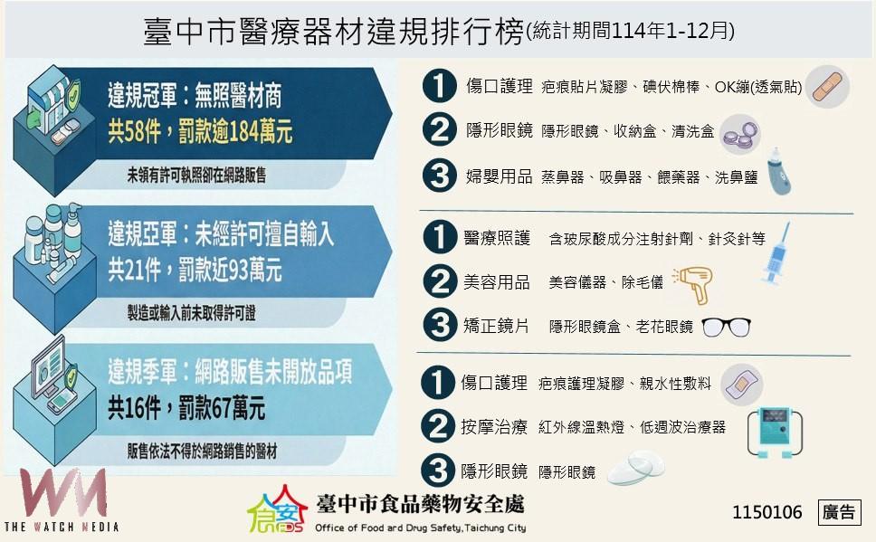 台中市114年醫療器材稽查成果出爐 查獲121件違規、裁罰逾525萬元 - https://www.watchmedia01.com
