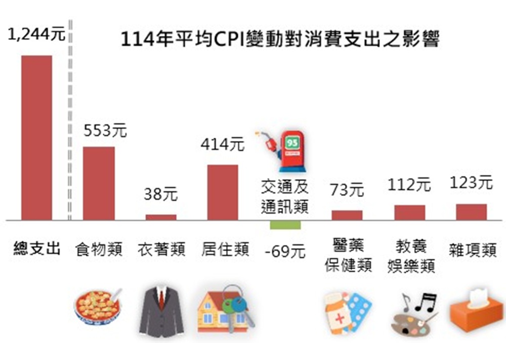 消費者物價指數 新北市漲1.78%家庭月消費支出增1244元 206 cnews204260107a09jp