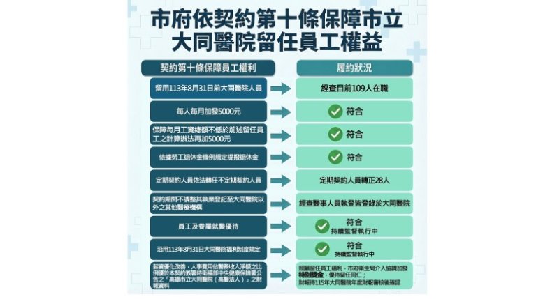 大同醫院營運移轉 醫療品質顯著提升 衛生局協調長庚加發特別獎金,照顧留任員工