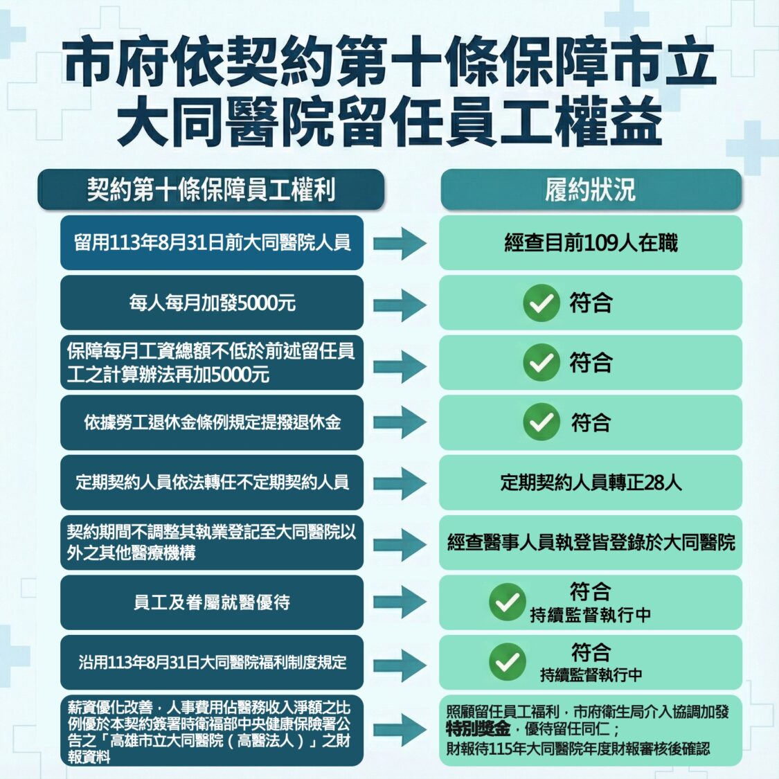 大同醫院營運移轉 醫療品質顯著提升  衛生局協調長庚加發特別獎金，照顧留任員工