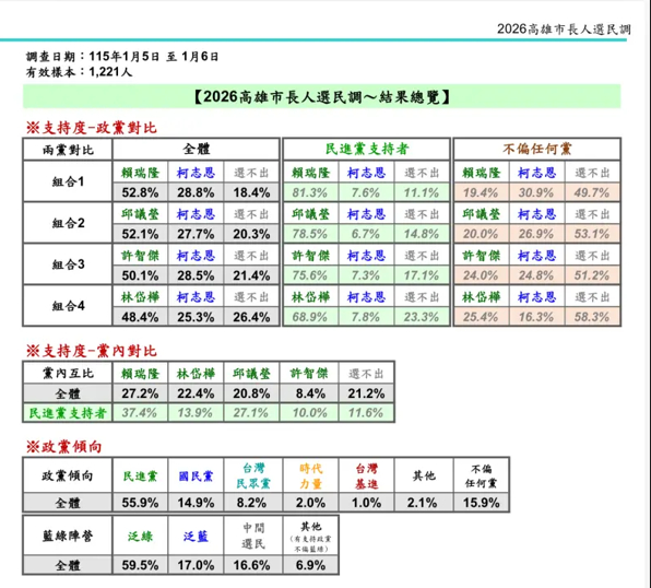 高雄市長初選封關民調 賴瑞隆暫時領先