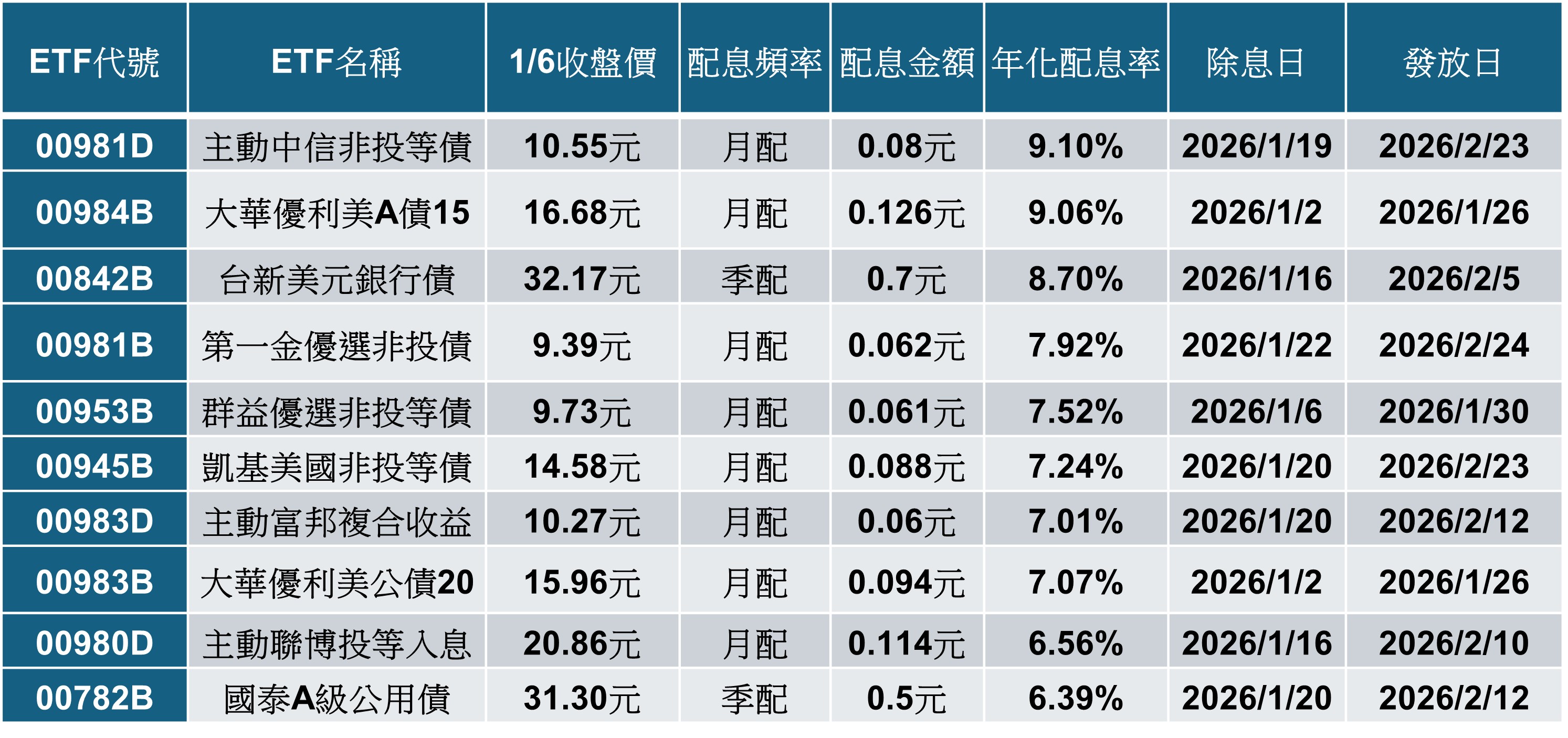 非投等債ETF霸榜元月除息秀!5檔年化配息率逾7% 00981D再度蟬聯配息王 - https://www.watchmedia01.com
