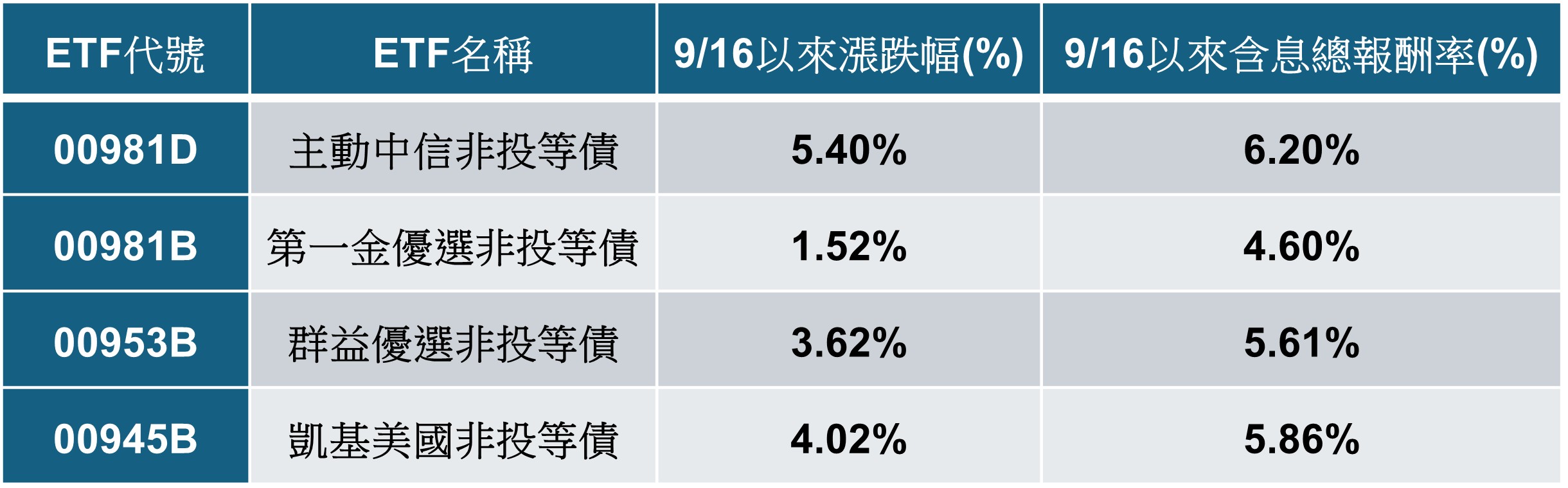 非投等債ETF霸榜元月除息秀!5檔年化配息率逾7% 00981D再度蟬聯配息王 - https://www.watchmedia01.com