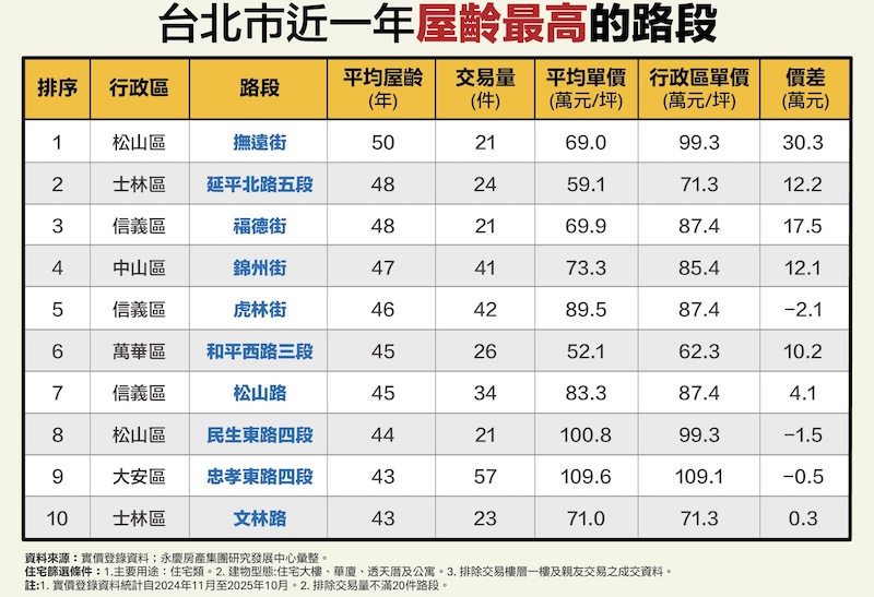 忠孝東路、民生東路屋齡逾40年單價仍破百萬 永慶:地段成房價保證 210 cnews124260109a06