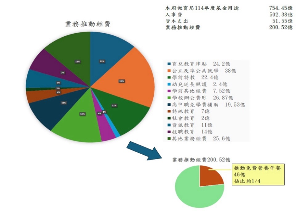 免費營養午餐需46億 新北教育局:佔業務經費1/4須審慎評估 207 248260109a04