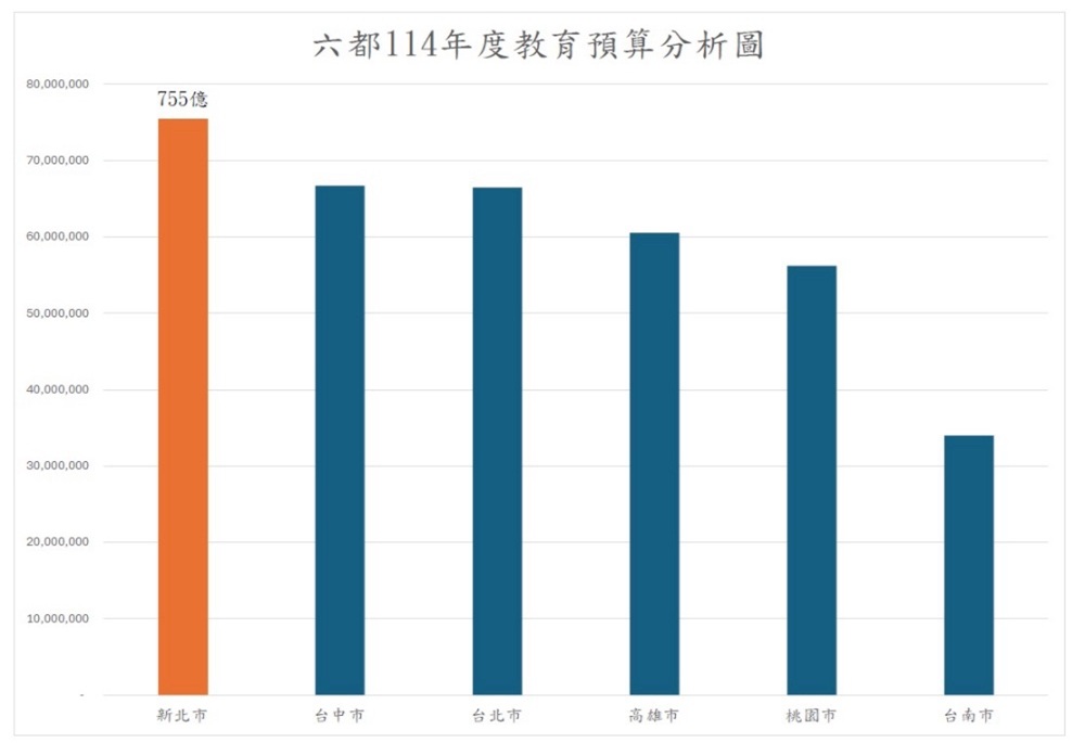免費營養午餐需46億 新北教育局:佔業務經費1/4須審慎評估 208 248260109a05
