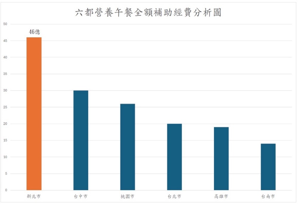 免費營養午餐需46億 新北教育局:佔業務經費1/4須審慎評估 209 248260109a06
