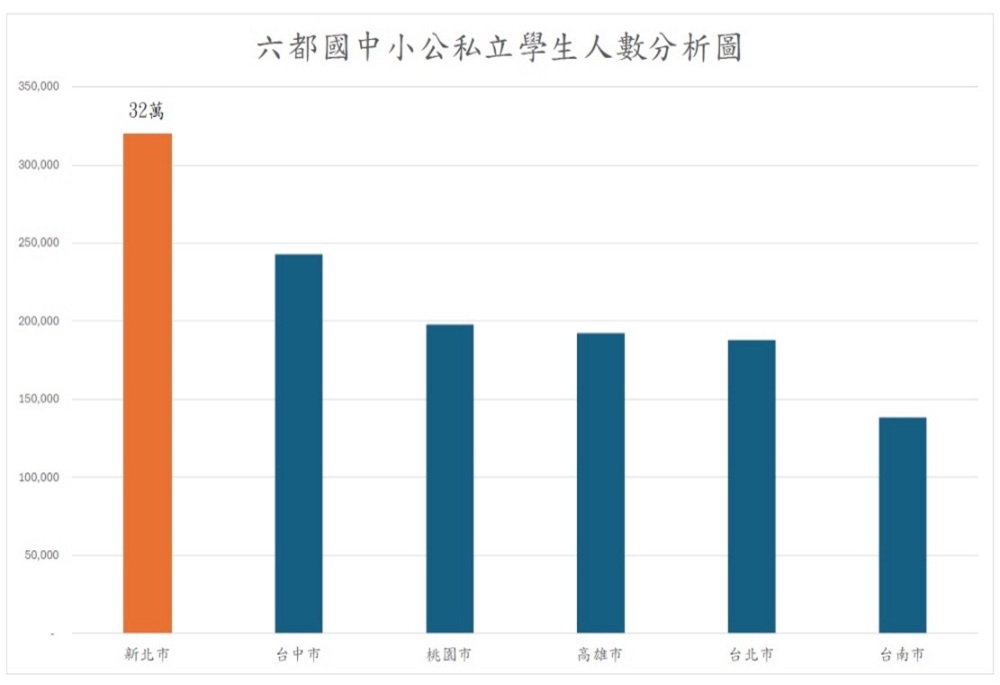 免費營養午餐需46億 新北教育局:佔業務經費1/4須審慎評估 210 248260109a07