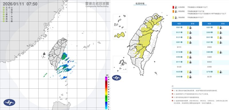 13縣市低溫特報! 清晨防10度以下低溫 中南部注意日夜溫差
