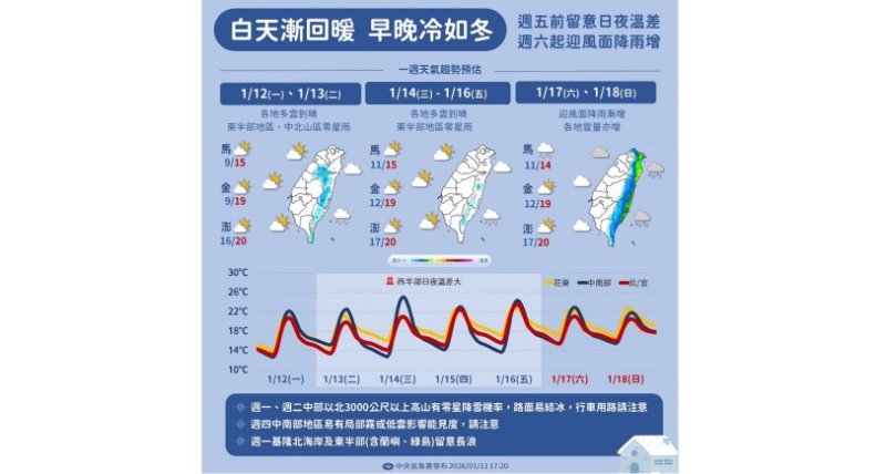 冷氣團減弱!週一起逐日回溫 週五高溫上看28度
