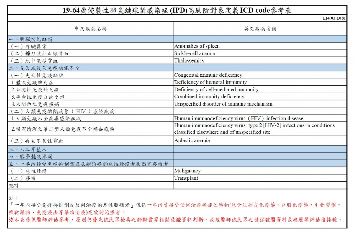 19至64歲IPD高風險對象定義ICD code參考表/嘉義市府提供