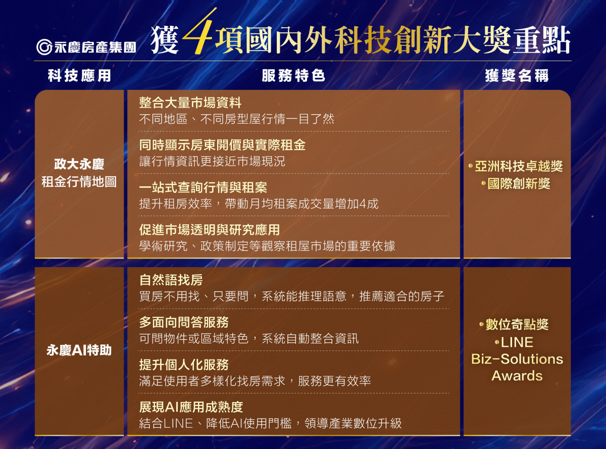 永慶房產集團獲4項國內外科技創新大獎重點。圖/永慶房產集團提供