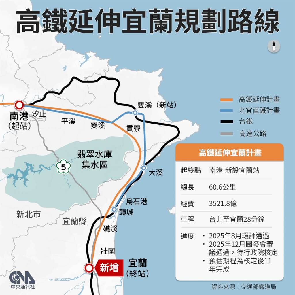 交通部:高鐵延伸宜蘭的計劃是依照法定程序推進的 46 %E9%AB%98%E9%90%B5%E5%BB%B6%E4%BC%B8%E5%AE%9C%E8%98%AD%E8%A6%8F%E5%8A%83%E8%B7%AF%E7%B7%9A