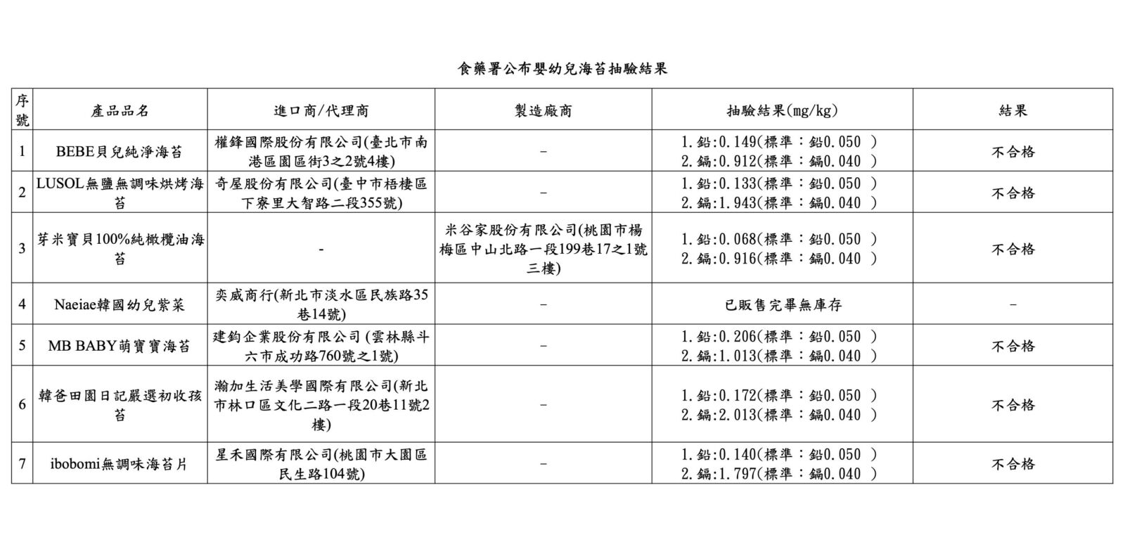 7款曝光!食藥署確認「嬰幼兒海苔」重金屬超標 最恐怖鎘超標50倍 216 7款曝光!食藥署確認「嬰幼兒海苔」重金屬超標 最恐怖鎘超標50倍 215