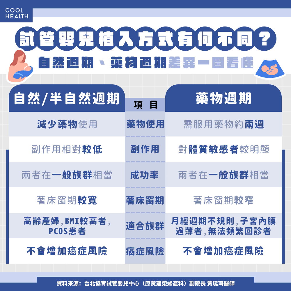 半自然週期、藥物週期有何不同? 這種類更適合3類人