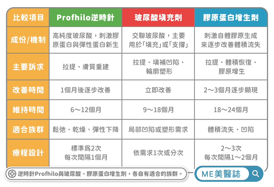 逆時針Profhilo、玻尿酸、膠原蛋白增生劑比較表