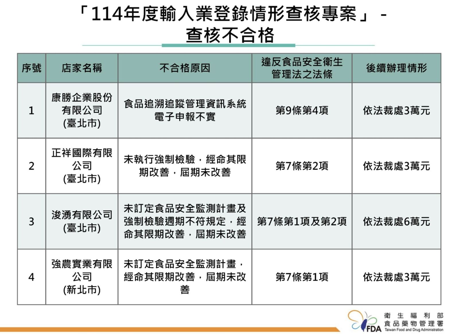 高雄倉庫驚見925公斤逾期食品 最久「雞排過期快8年」 217