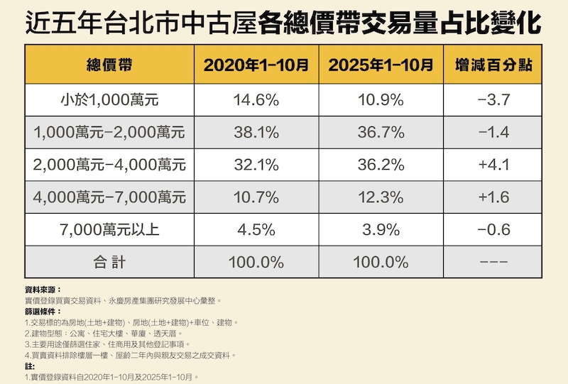 台北市購屋2000至4000萬元漸成主流 永慶:千萬以下占比僅剩1成 194 cnews124260114a12