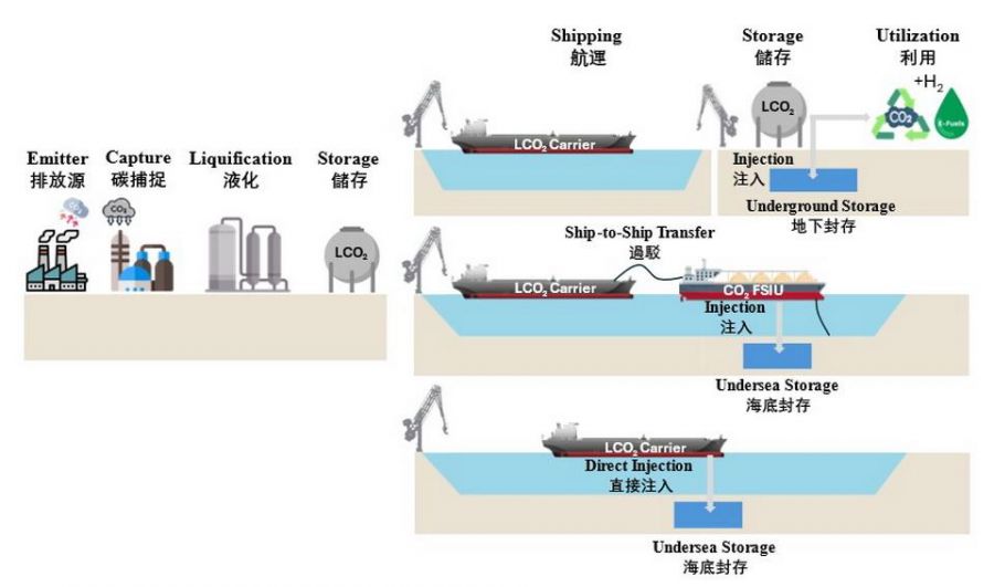 望「洋」興「碳」!液化二氧化碳船運大未來
