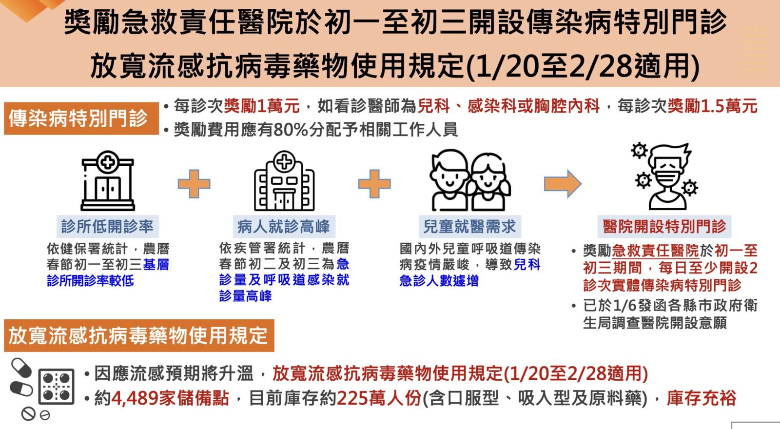 去年「急診塞1個月」怕了！ 衛福部宣布今年春節「二招」分流病人 251