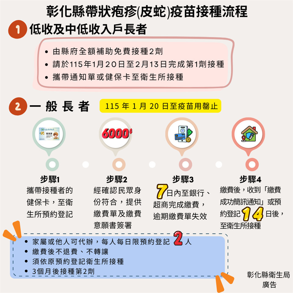 帶狀疫苗接種流程。圖/彰化縣政府提供
