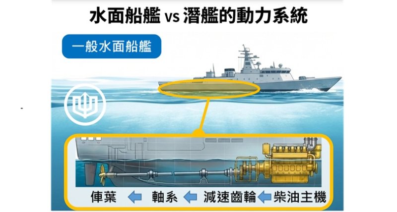 台船推「潛艦知識科普」系列　從動力系統解析潛艦國造