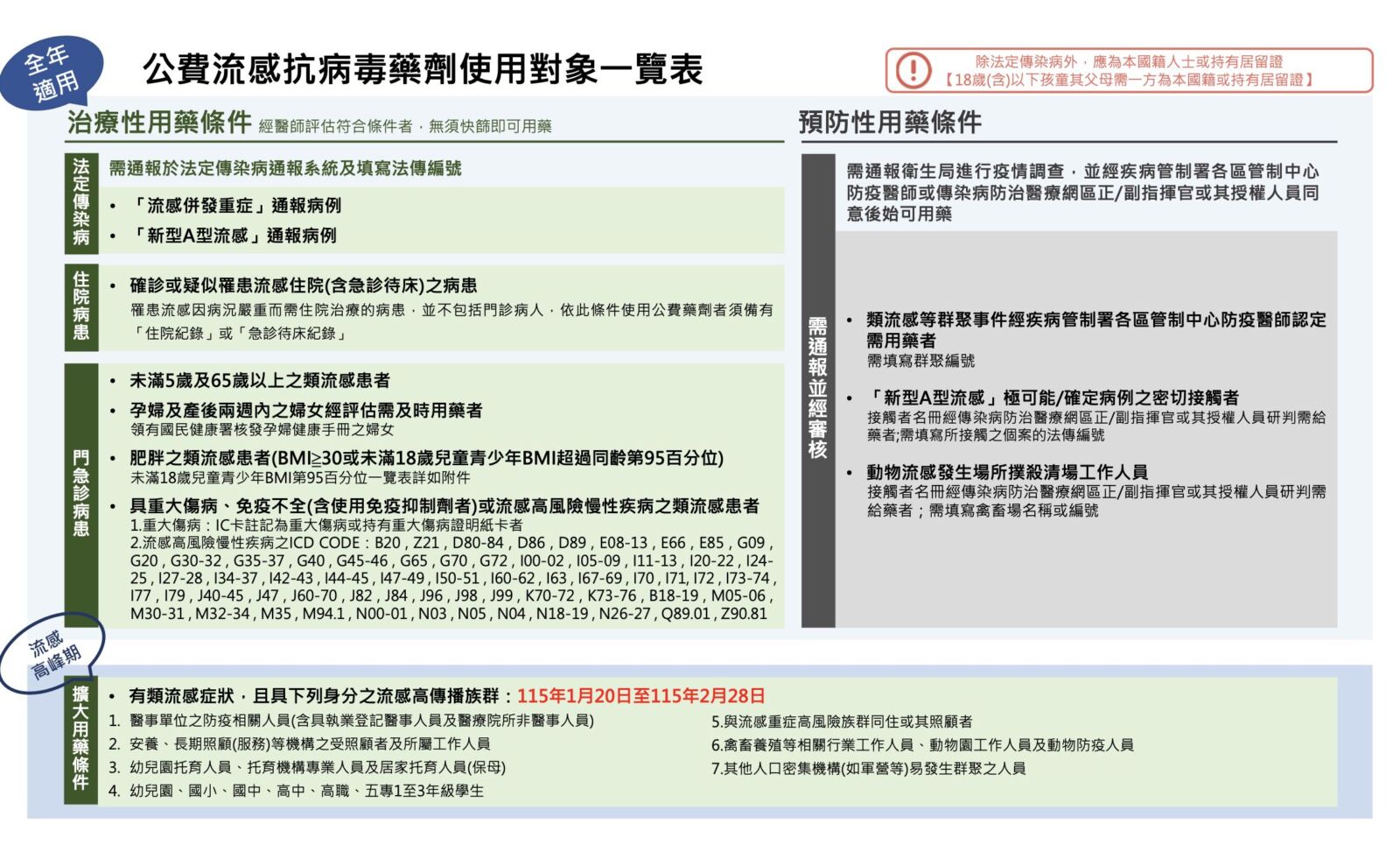 流感接下來恐每周升溫10%! 疾管署擴大7類人公費用藥 222 流感接下來恐每周升溫10%! 疾管署擴大7類人公費用藥 221