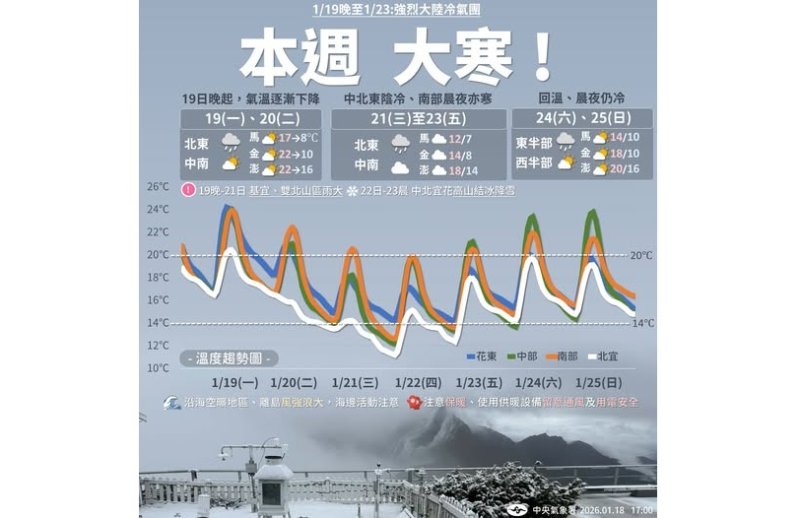 北部今晚溫度急降！強烈大陸冷氣團南下 山區防局部大雨