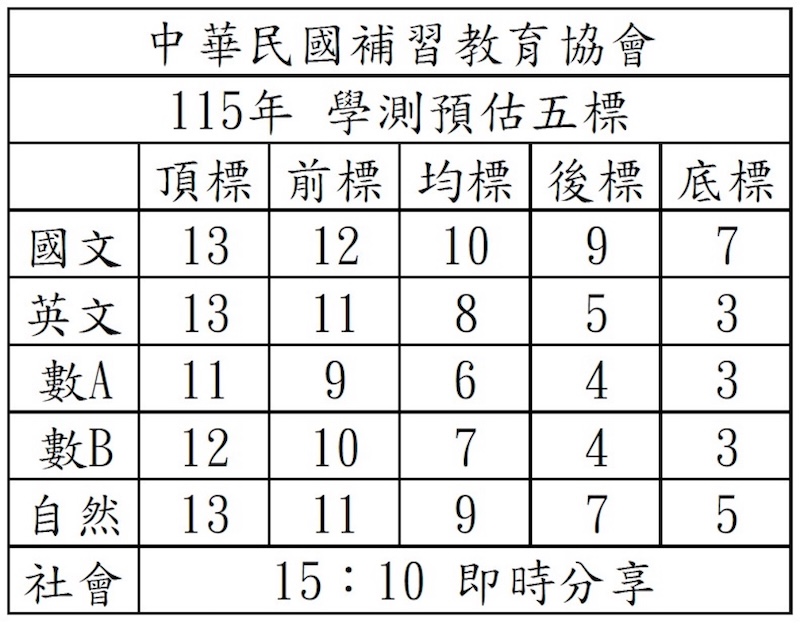 學測落幕台大醫學系預估59級分 補教協會:錄取關鍵在社會科 204 cnews124260119a10