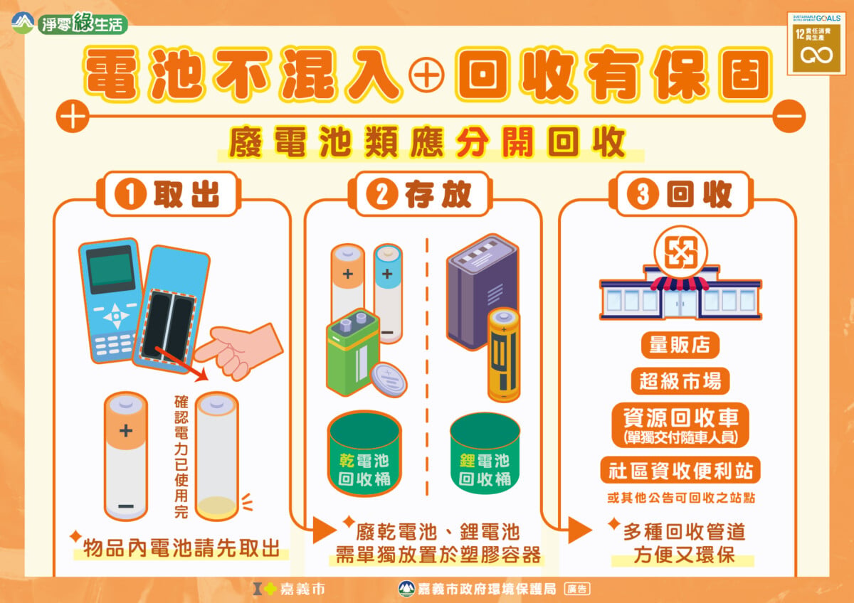 ▲嘉義市環保局提醒，廢電池請務必單獨分類回收，不可與一般垃圾或其他資源物混合丟棄。