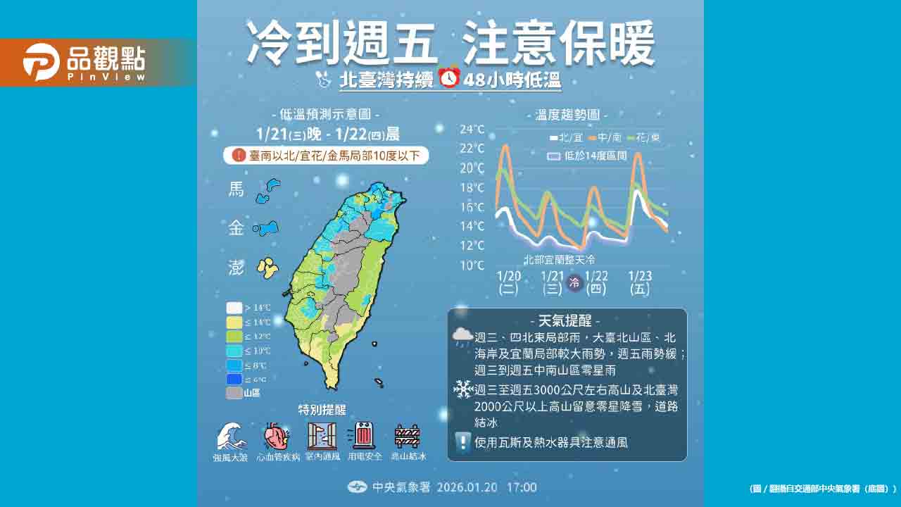 凍!強烈冷氣團逼近寒流 全台10縣市低溫特報