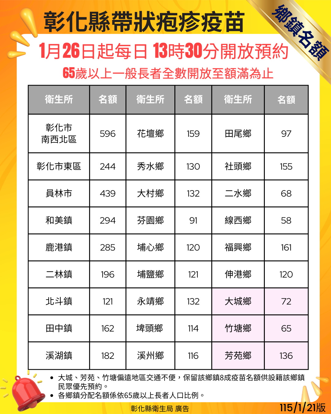 帶狀疱疹疫苗彰化開打 65歲以上長者踴躍接種 - https://www.watchmedia01.com