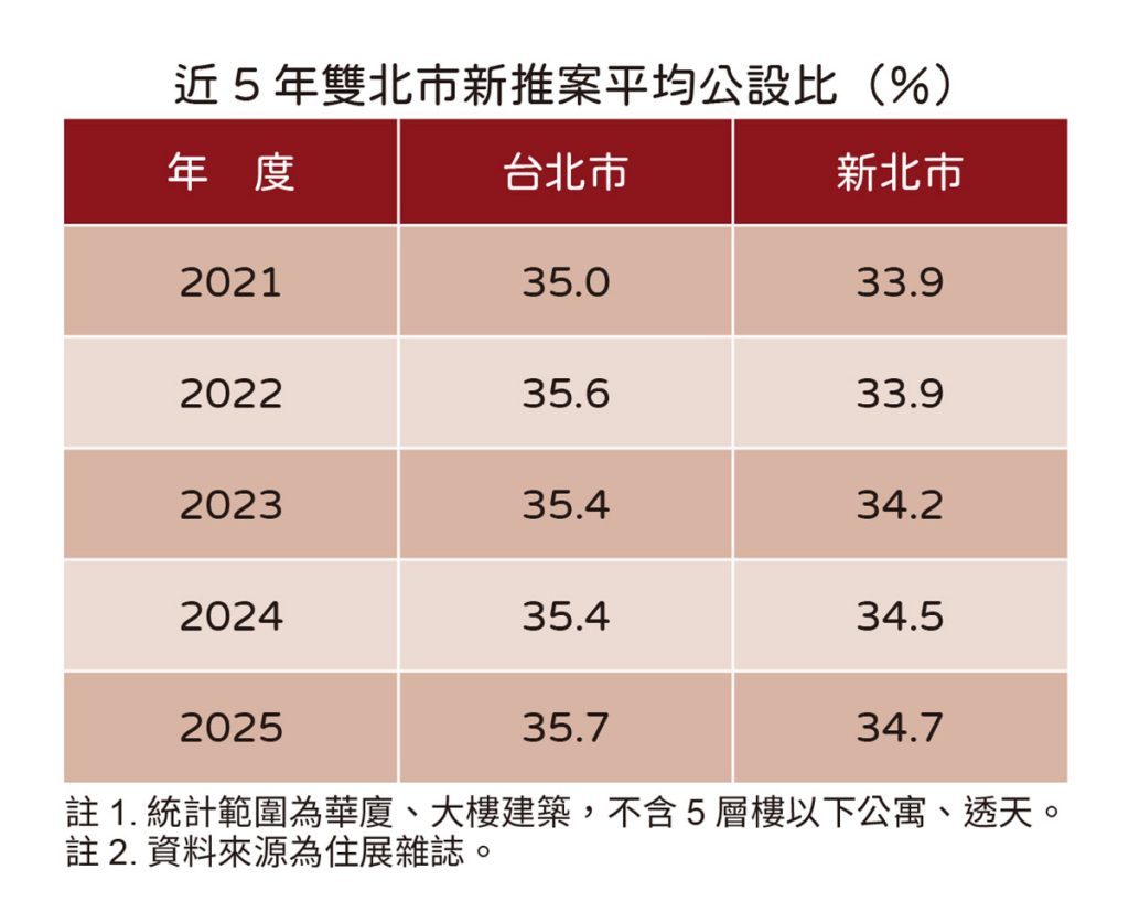 20260122住展新聞稿 公設比(表