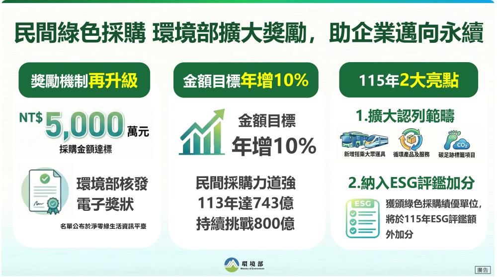 促綠色採購納日常營運! 環境部:申報達5千萬將公開表揚 222 促綠色採購納日常營運! 環境部:申報達5千萬將公開表揚 221