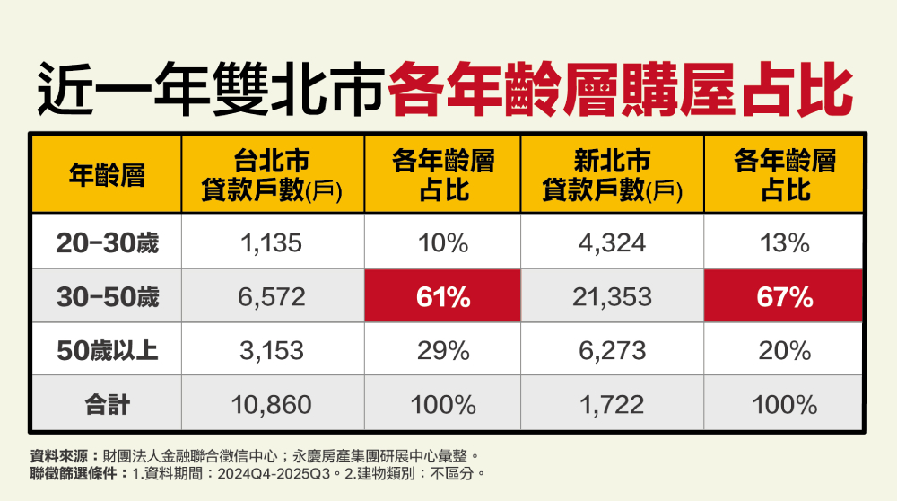 雙北30-50歲置產熱區曝光 永慶房產集團:台北首選中山、內湖 204 cnews207260123a10