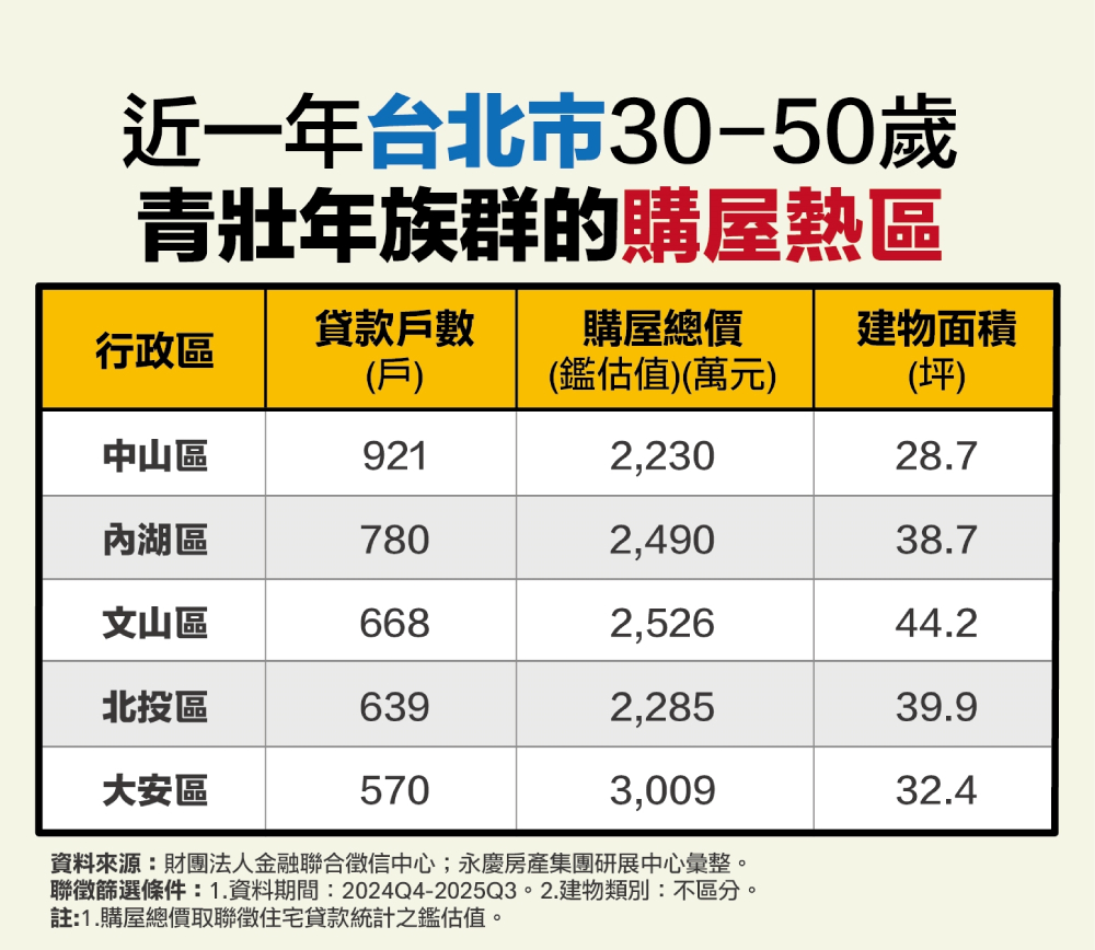 雙北30-50歲置產熱區曝光 永慶房產集團:台北首選中山、內湖 205 cnews207260123a11